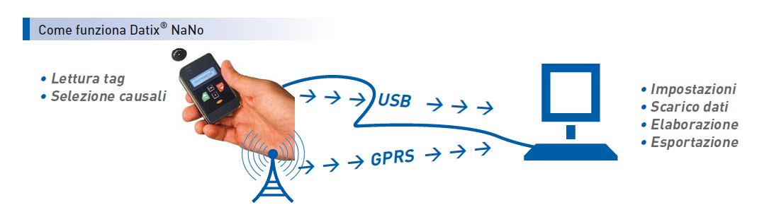  DATIX NANO G (GPRS) rilevazione presenze fuori sede schema di funzionamento in USB e modem GPRS GPS 